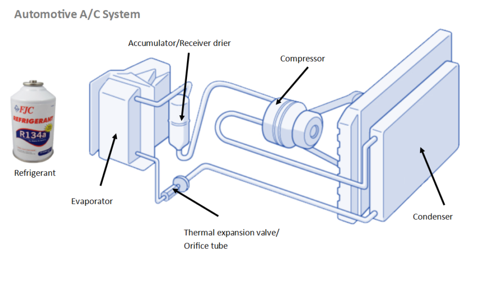 A Layman’s Guide to Automotive A/C FJC