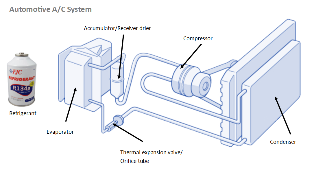 A Layman’s Guide to Automotive A/C FJC